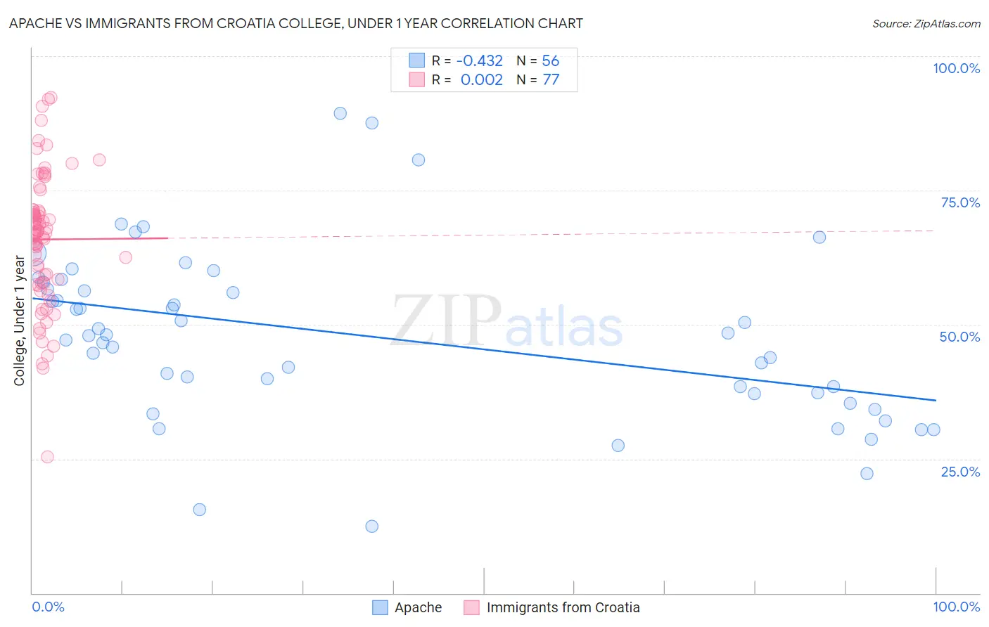 Apache vs Immigrants from Croatia College, Under 1 year