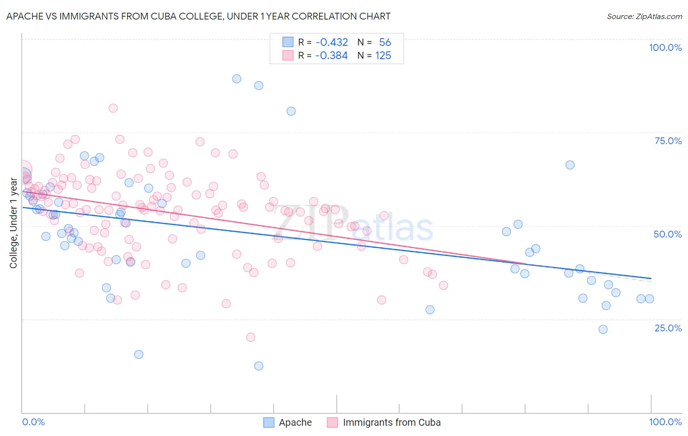 Apache vs Immigrants from Cuba College, Under 1 year
