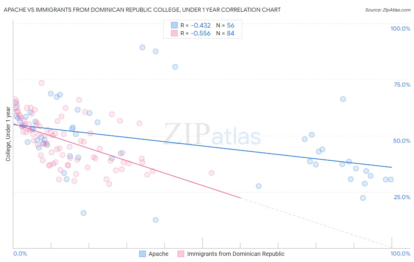 Apache vs Immigrants from Dominican Republic College, Under 1 year