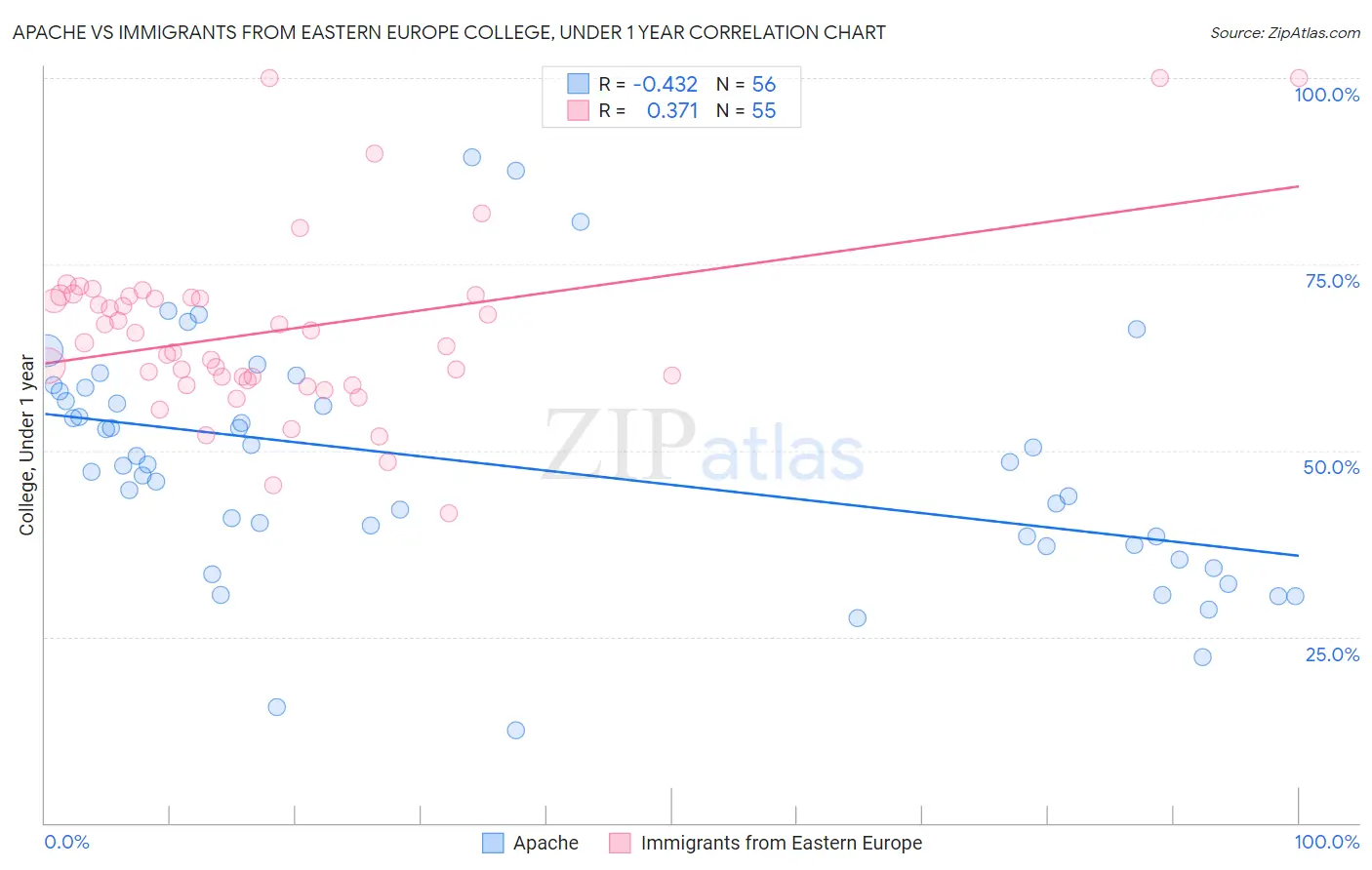 Apache vs Immigrants from Eastern Europe College, Under 1 year