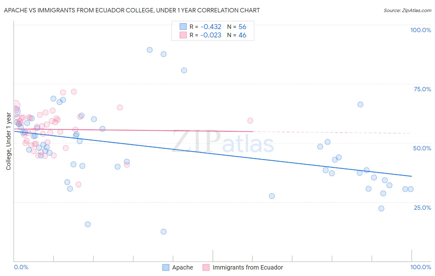 Apache vs Immigrants from Ecuador College, Under 1 year