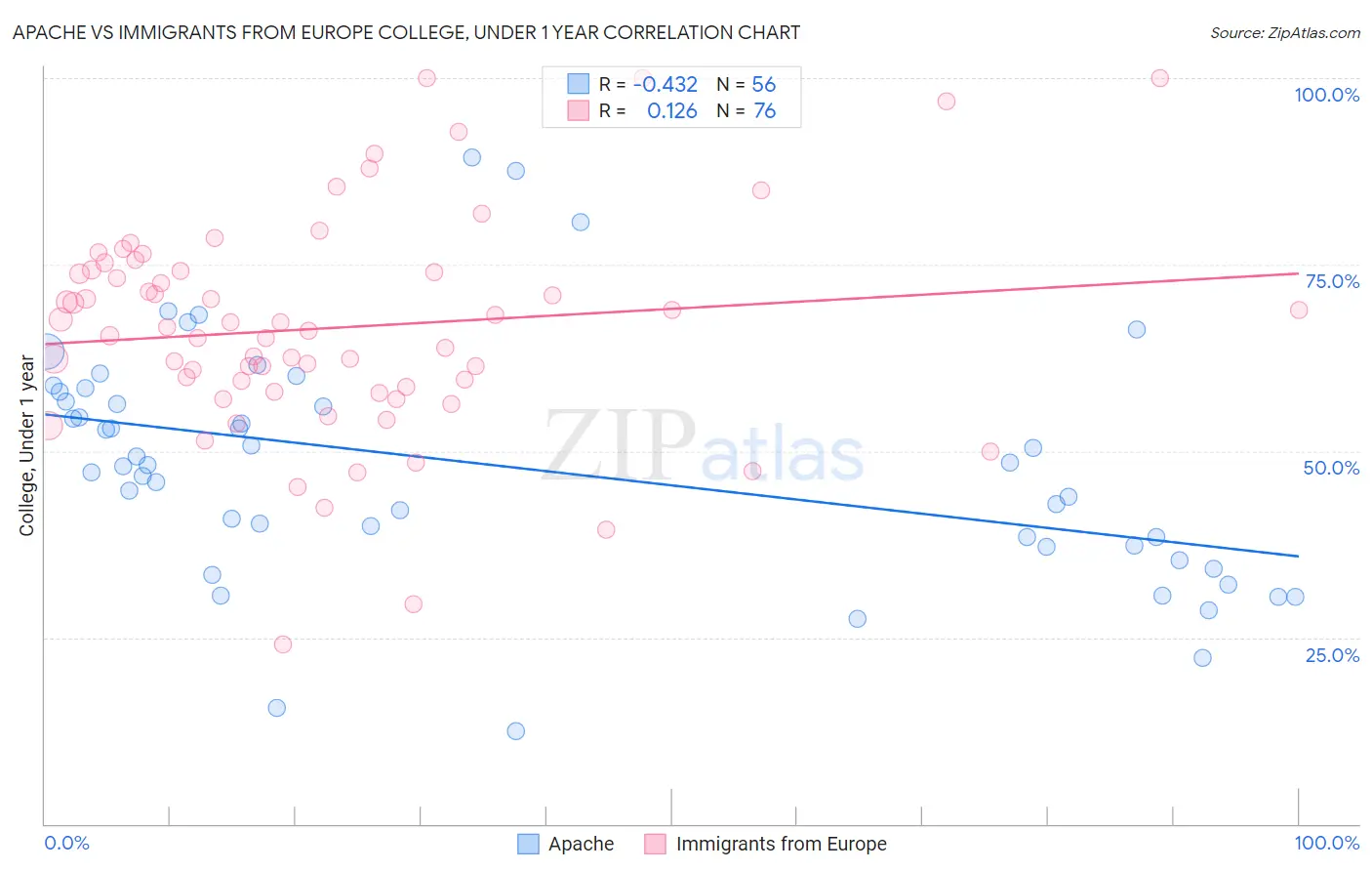 Apache vs Immigrants from Europe College, Under 1 year