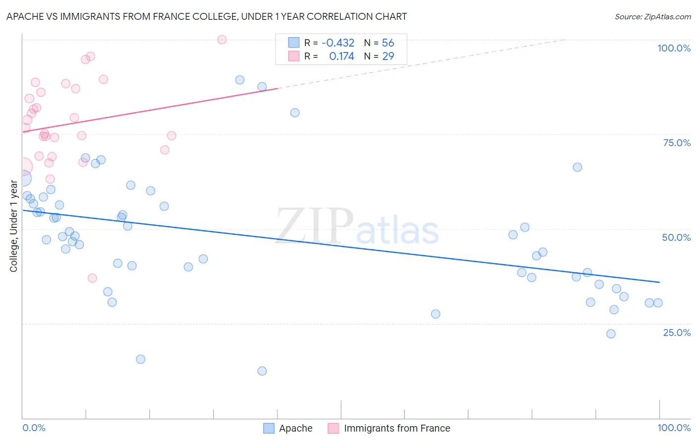 Apache vs Immigrants from France College, Under 1 year