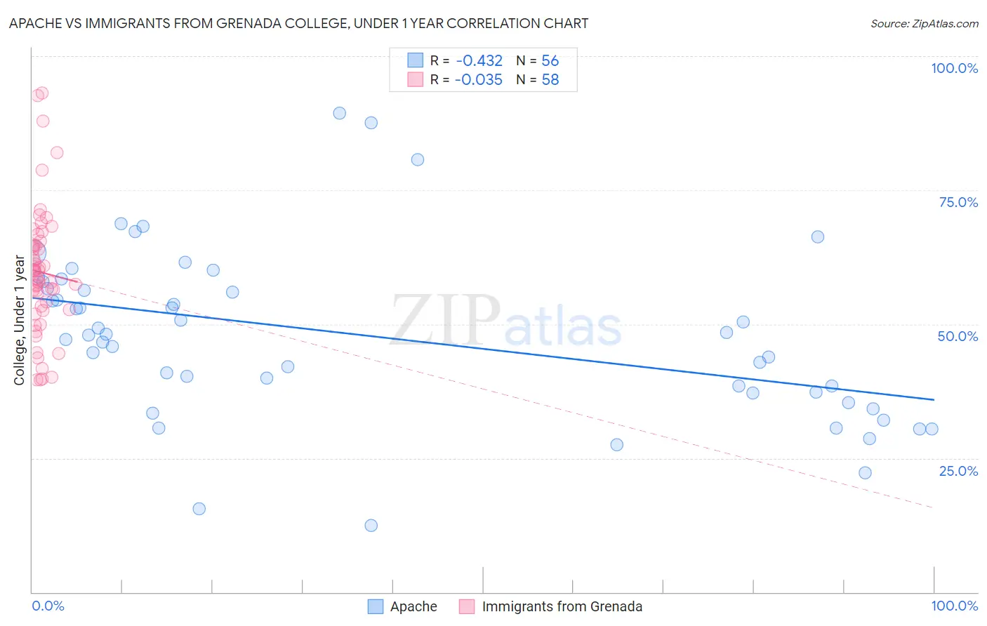 Apache vs Immigrants from Grenada College, Under 1 year