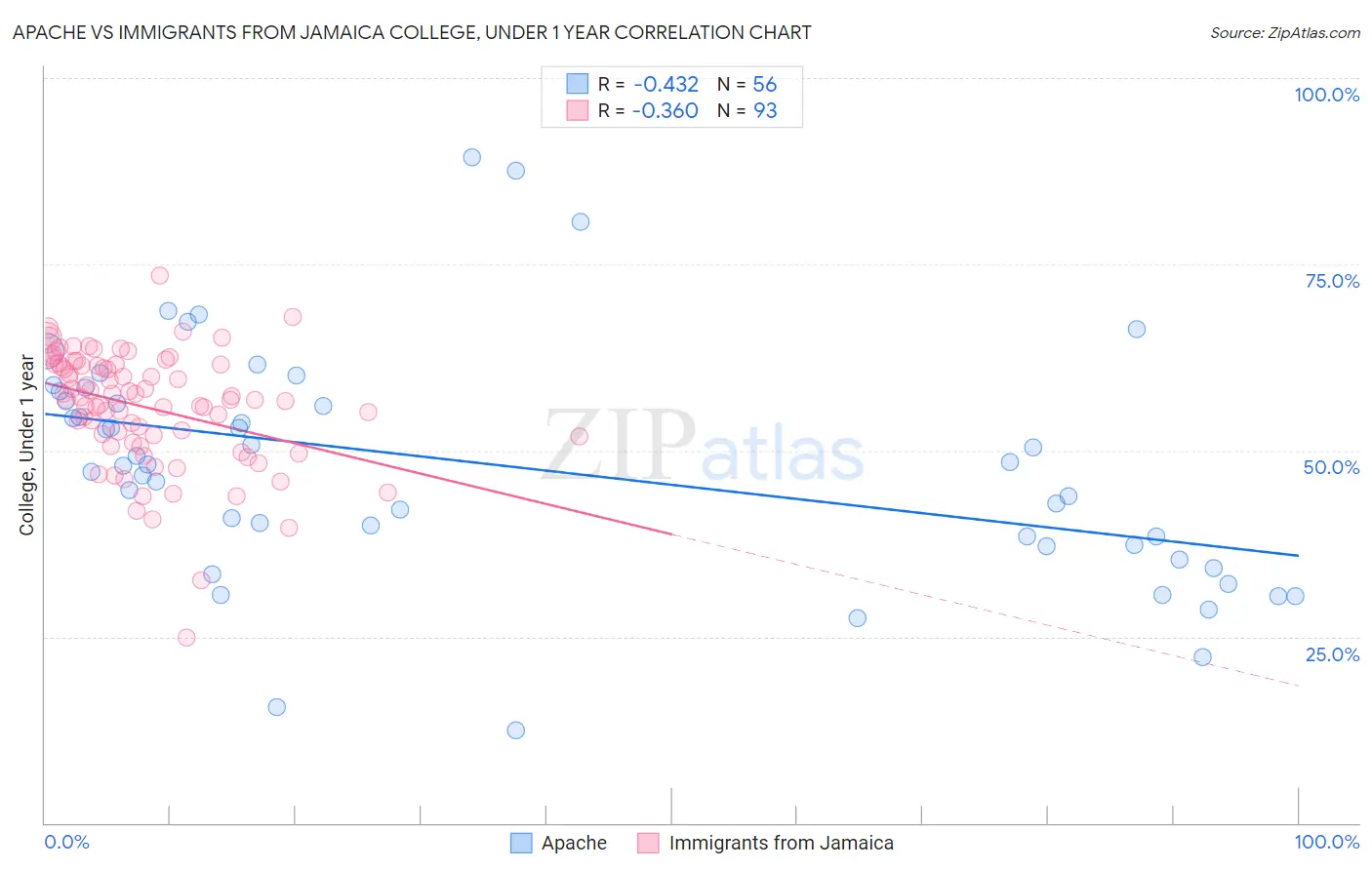 Apache vs Immigrants from Jamaica College, Under 1 year
