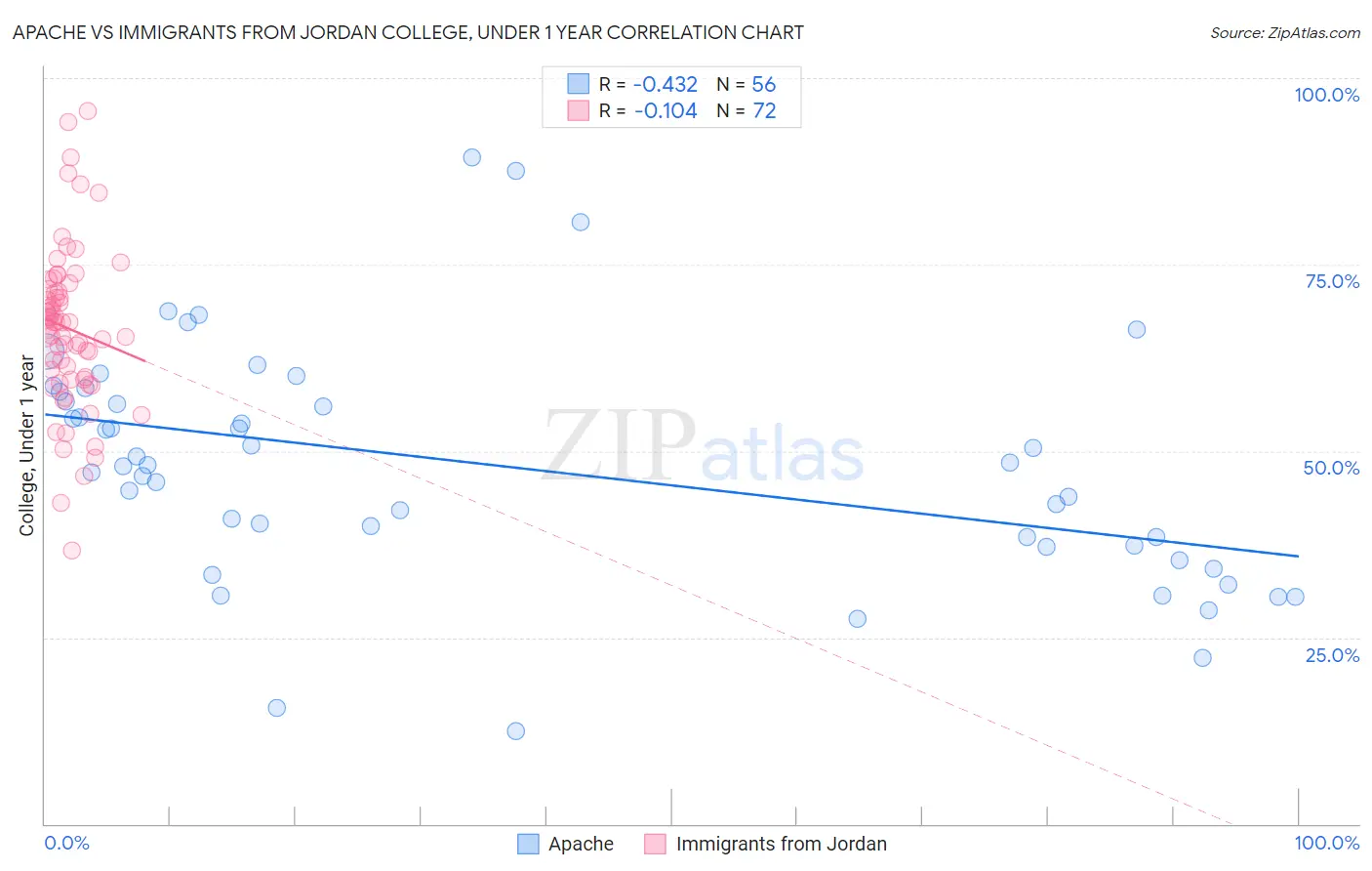 Apache vs Immigrants from Jordan College, Under 1 year