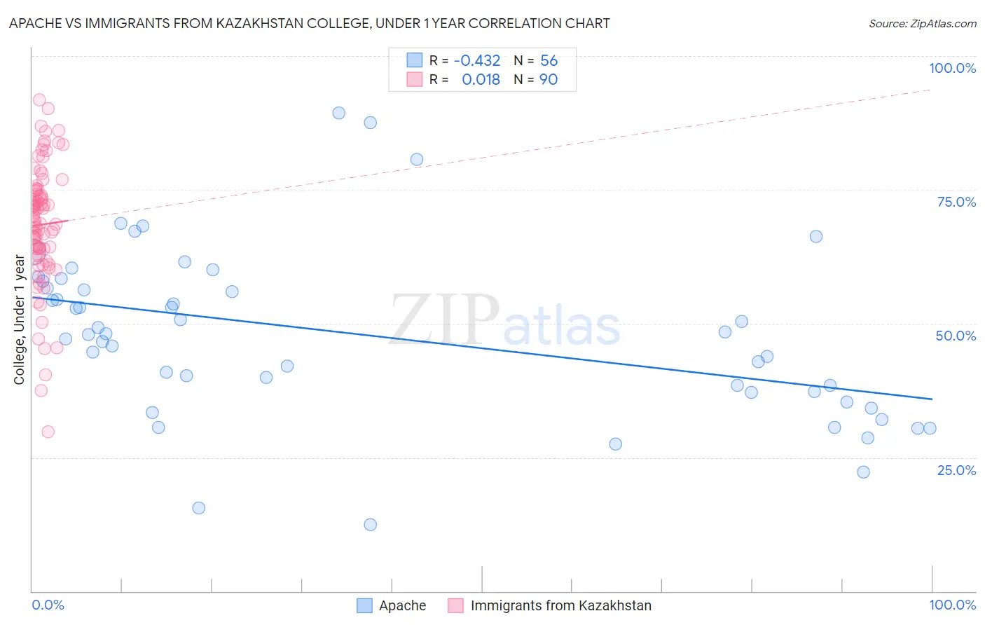 Apache vs Immigrants from Kazakhstan College, Under 1 year