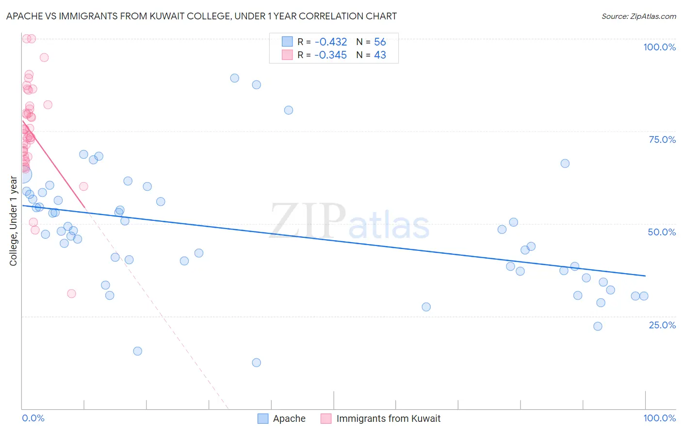 Apache vs Immigrants from Kuwait College, Under 1 year