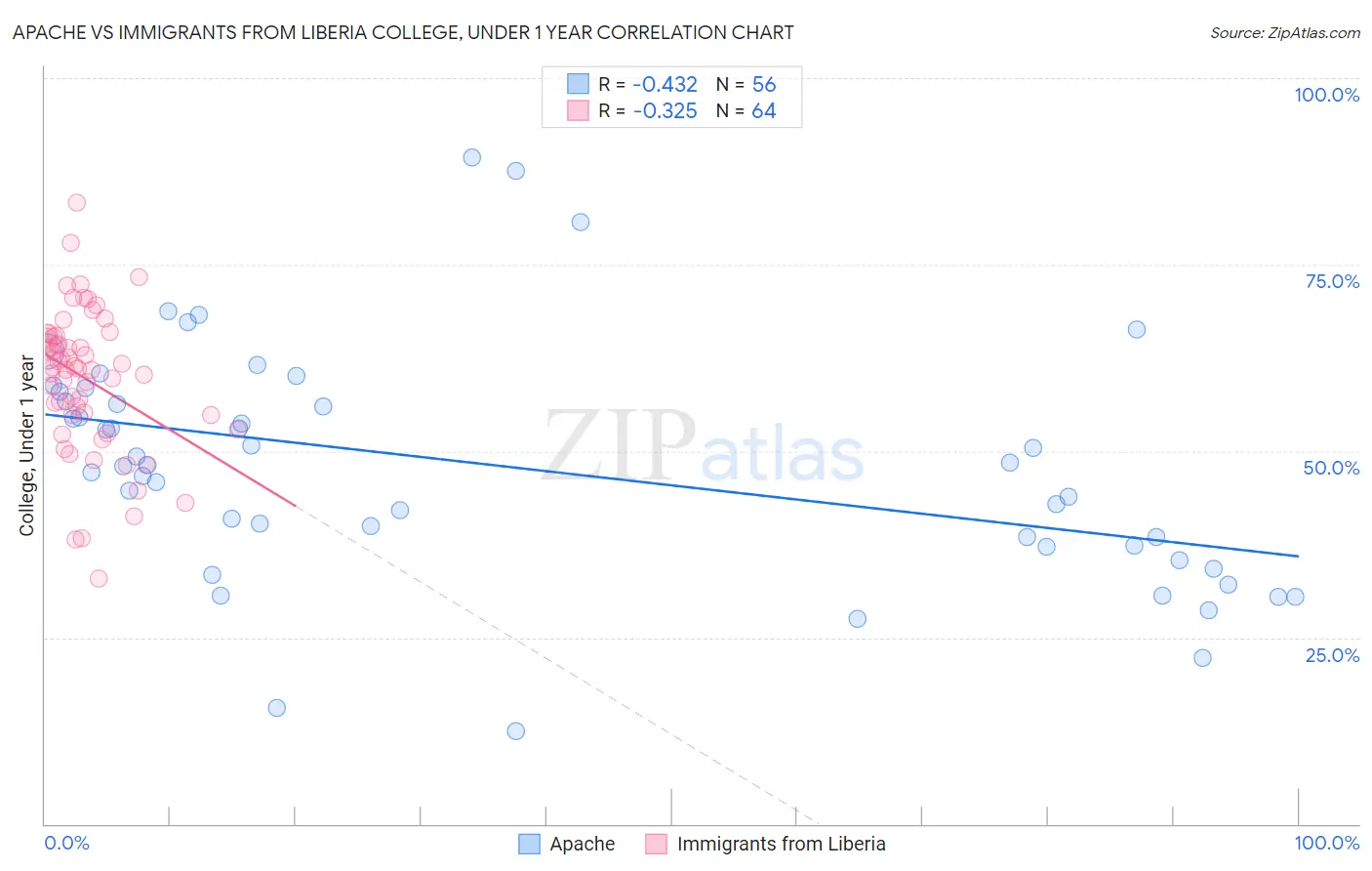 Apache vs Immigrants from Liberia College, Under 1 year