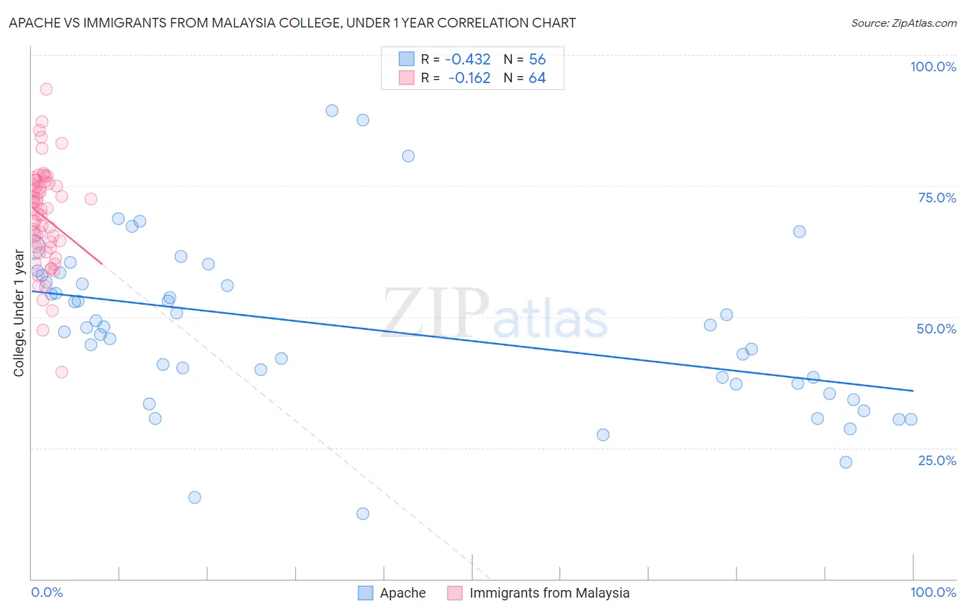 Apache vs Immigrants from Malaysia College, Under 1 year