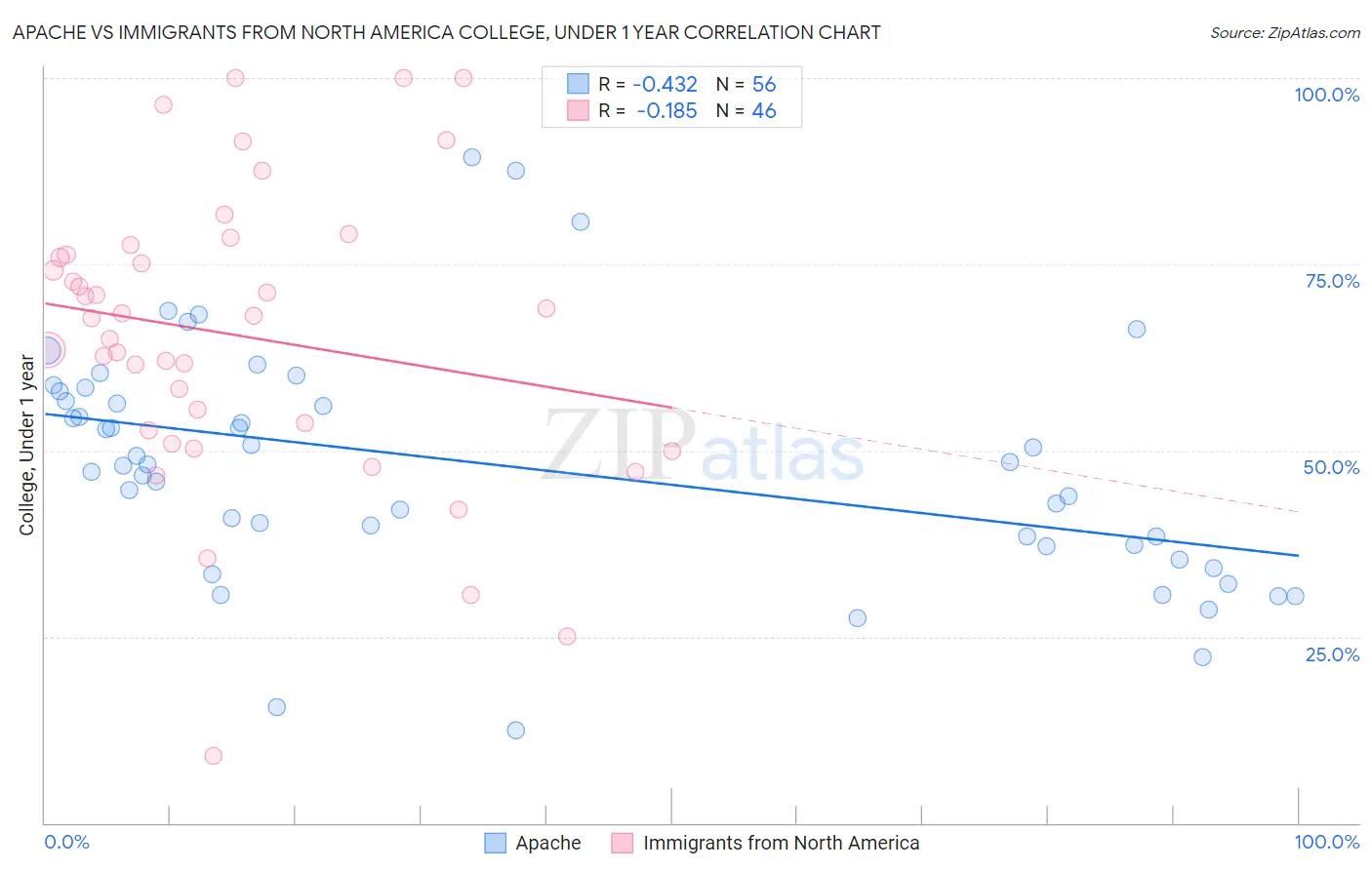 Apache vs Immigrants from North America College, Under 1 year