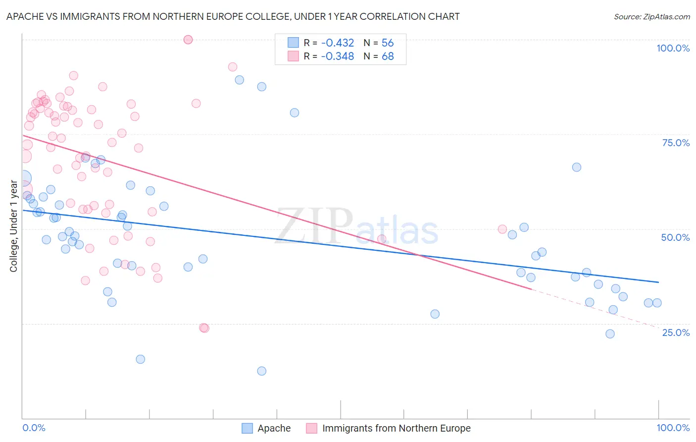 Apache vs Immigrants from Northern Europe College, Under 1 year