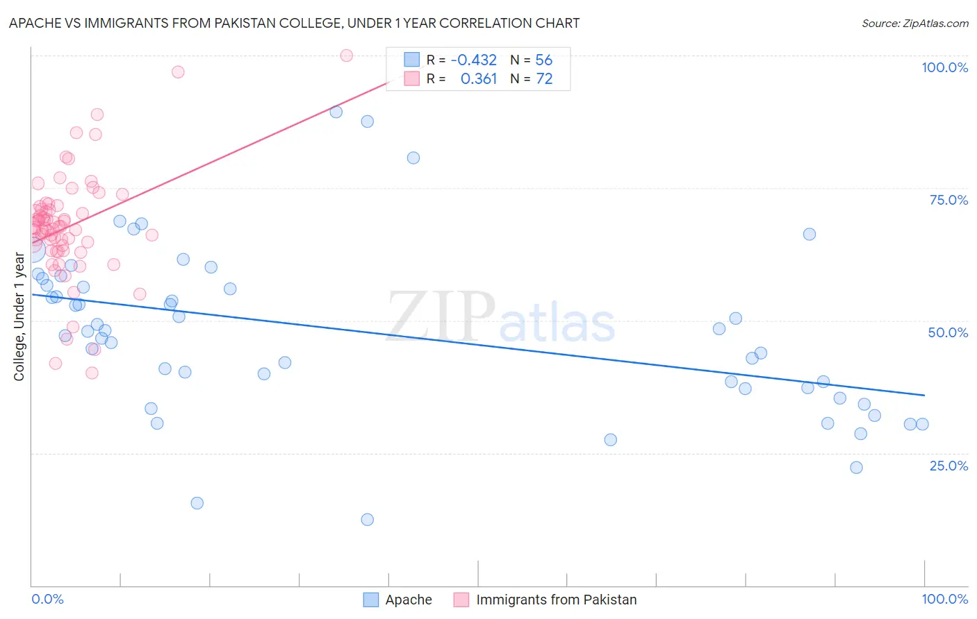 Apache vs Immigrants from Pakistan College, Under 1 year