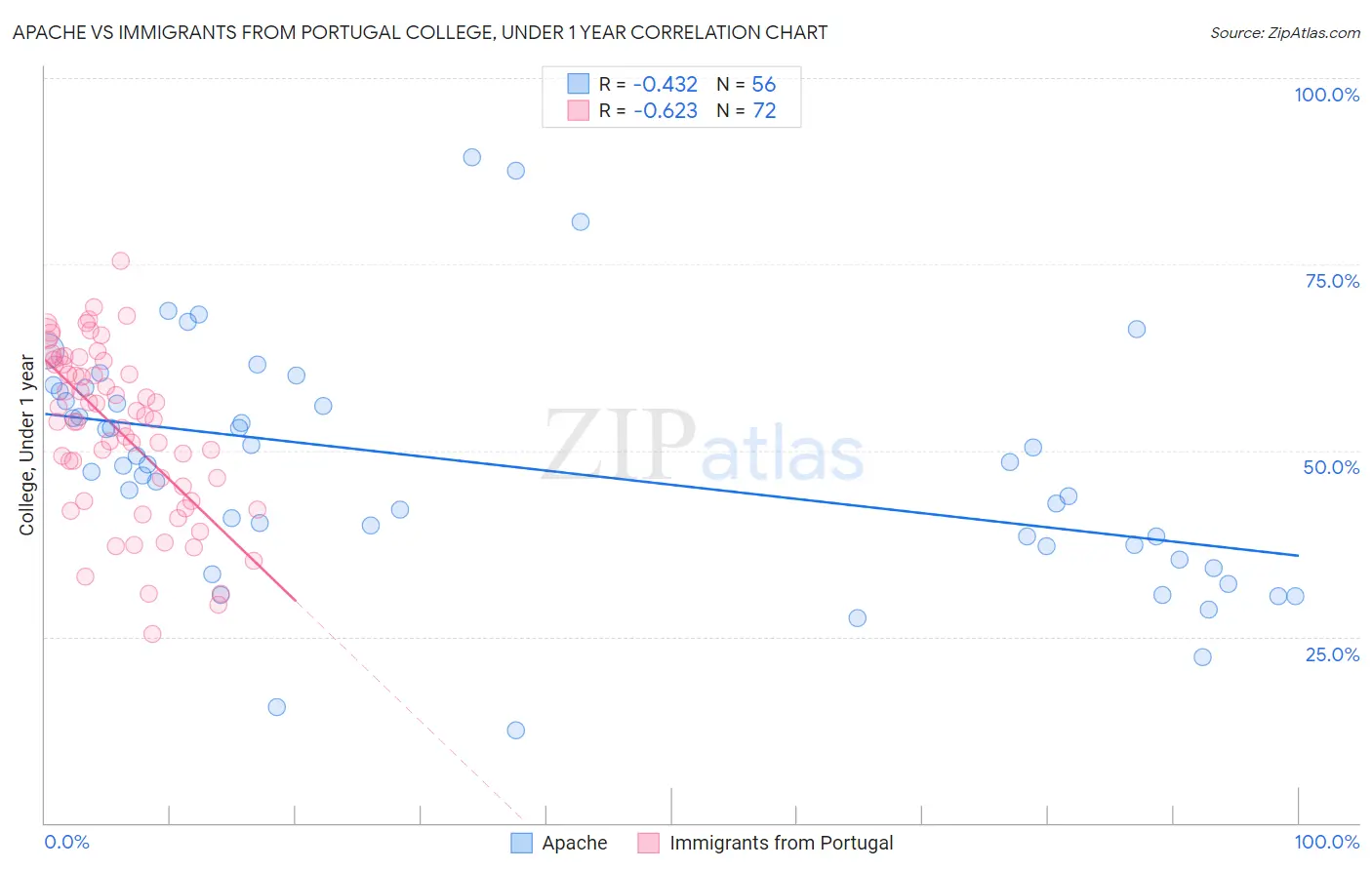 Apache vs Immigrants from Portugal College, Under 1 year