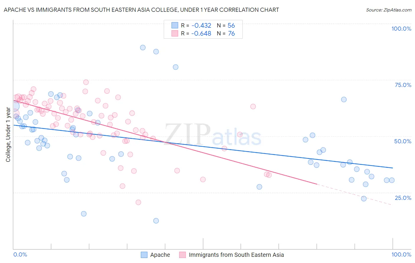 Apache vs Immigrants from South Eastern Asia College, Under 1 year