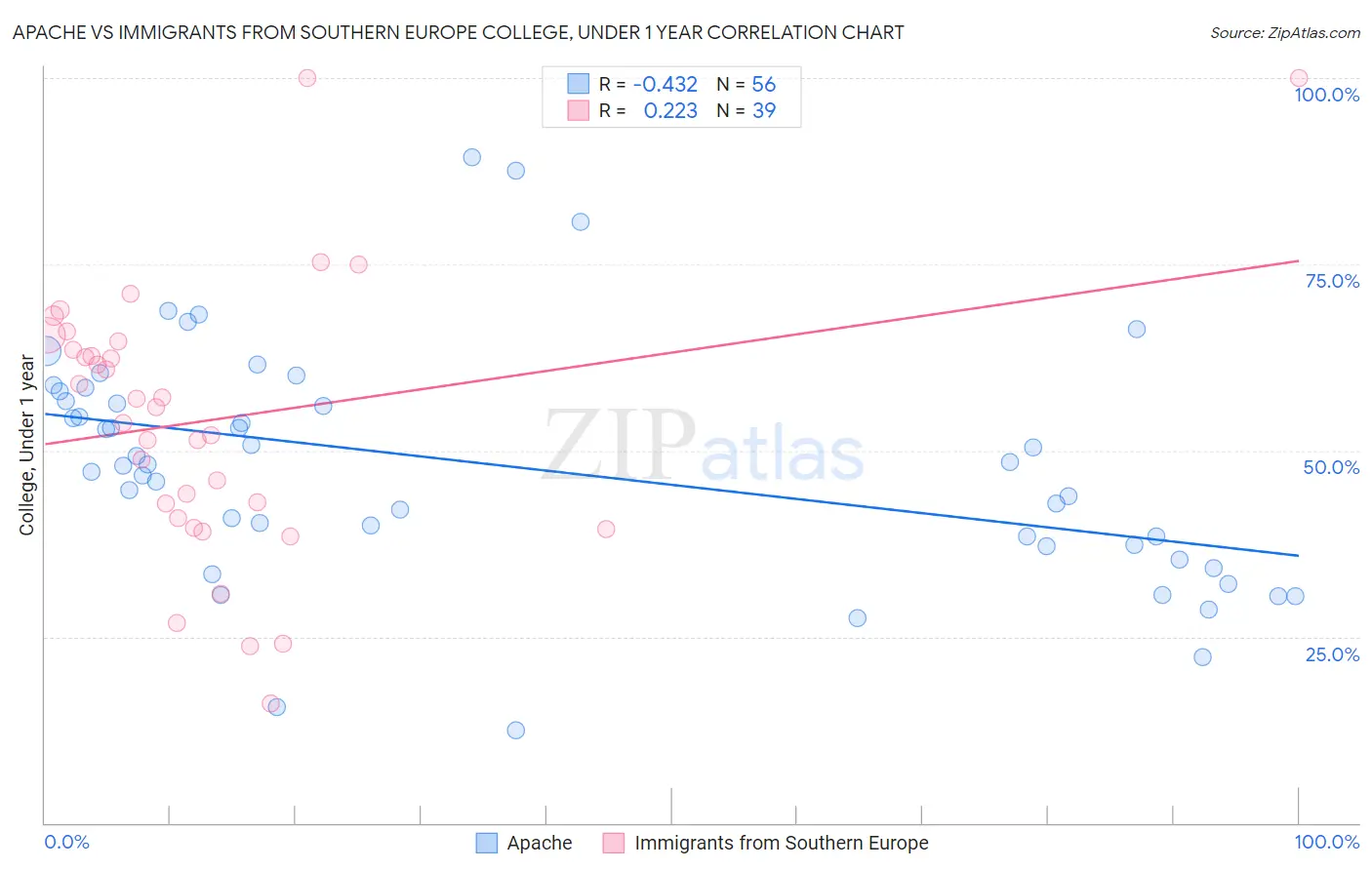 Apache vs Immigrants from Southern Europe College, Under 1 year