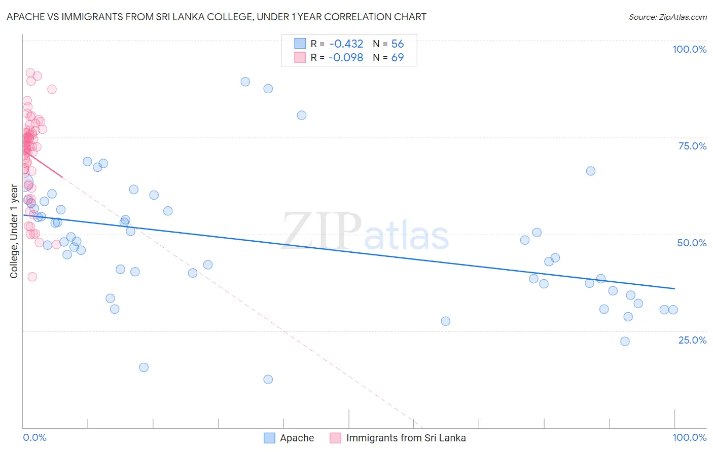 Apache vs Immigrants from Sri Lanka College, Under 1 year