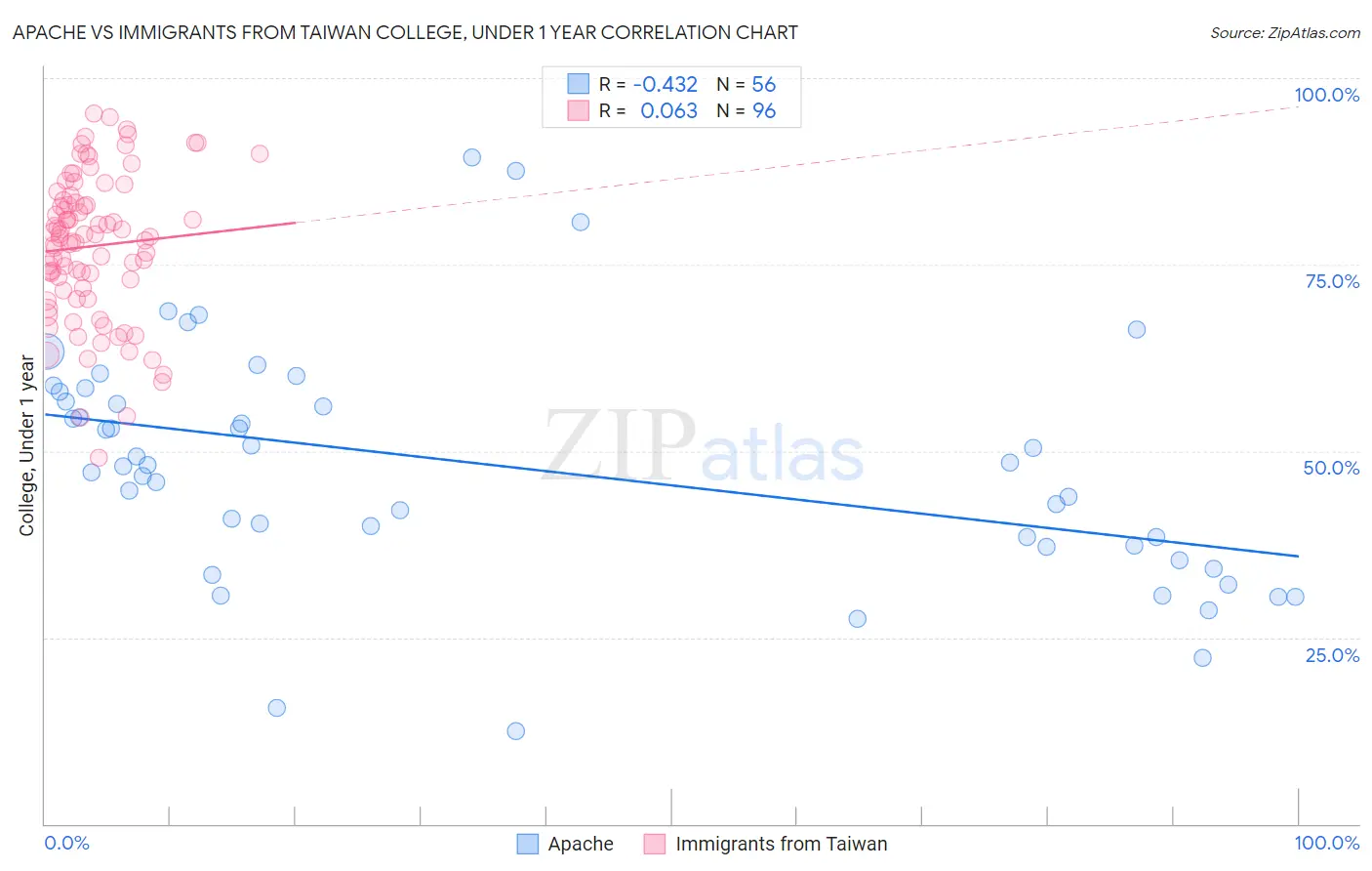 Apache vs Immigrants from Taiwan College, Under 1 year