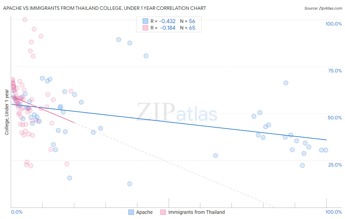 Apache vs Immigrants from Thailand College, Under 1 year