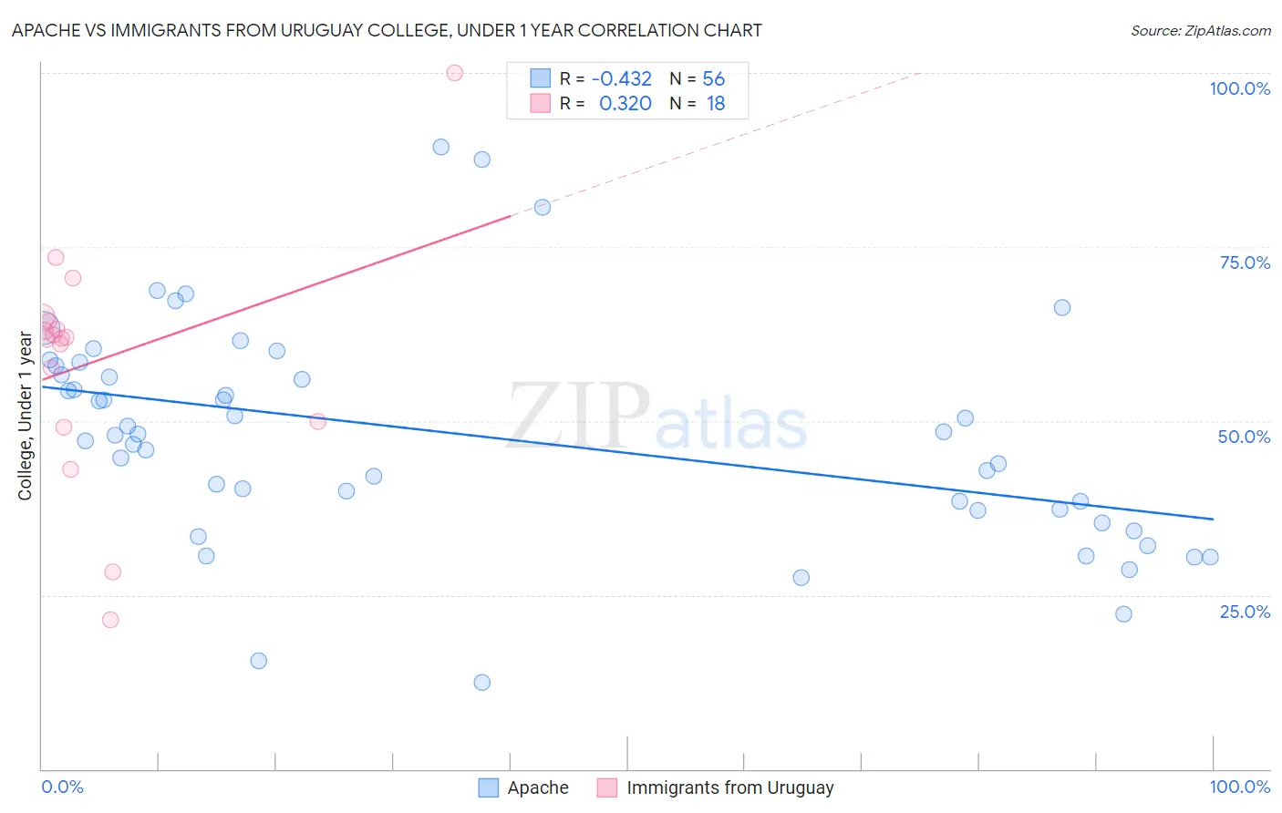 Apache vs Immigrants from Uruguay College, Under 1 year