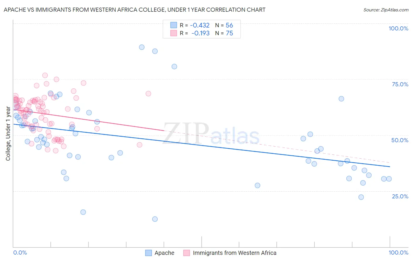 Apache vs Immigrants from Western Africa College, Under 1 year