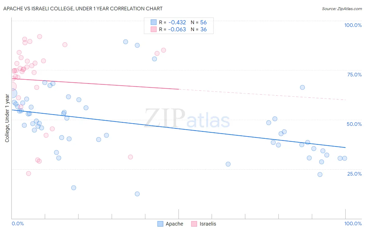 Apache vs Israeli College, Under 1 year