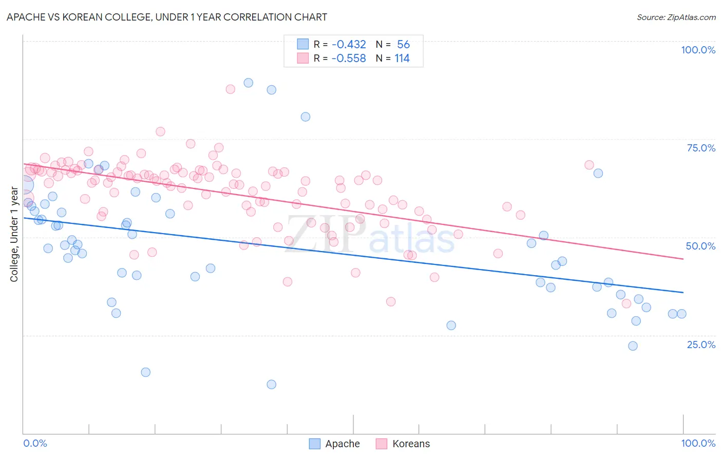Apache vs Korean College, Under 1 year