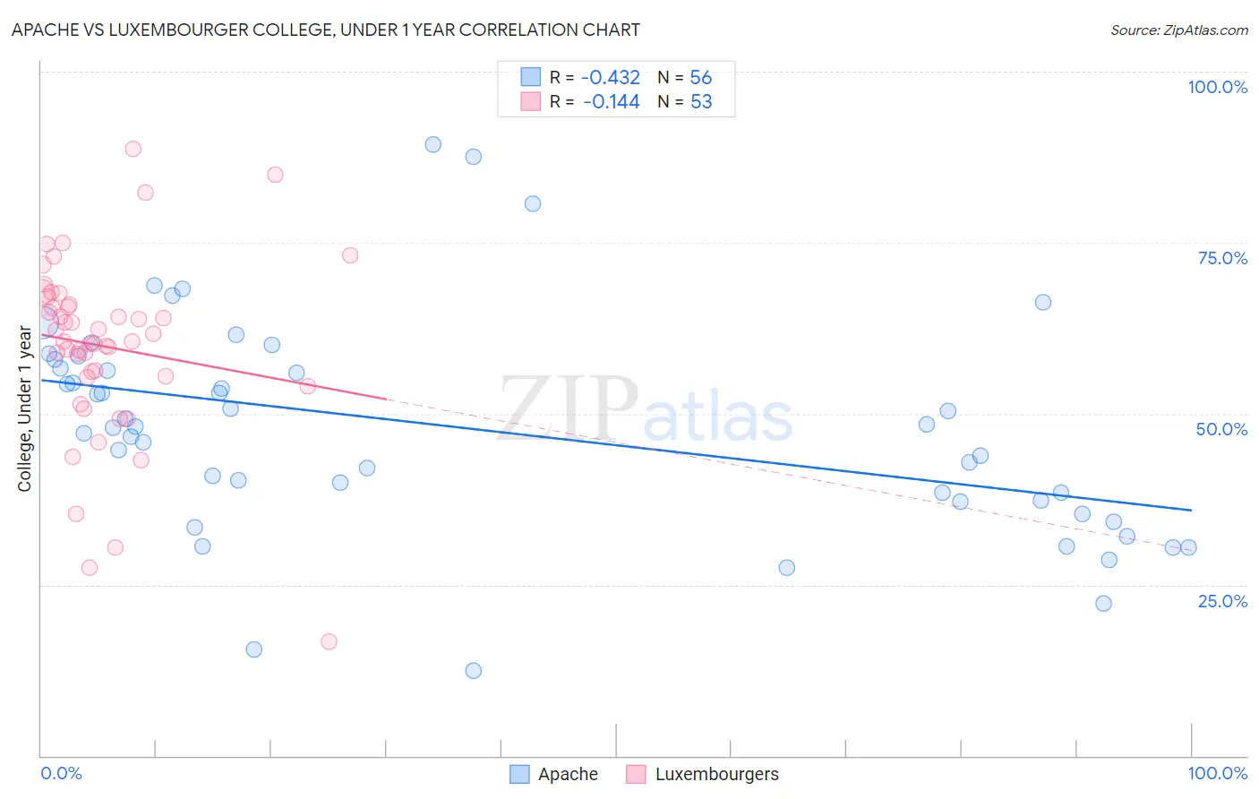 Apache vs Luxembourger College, Under 1 year