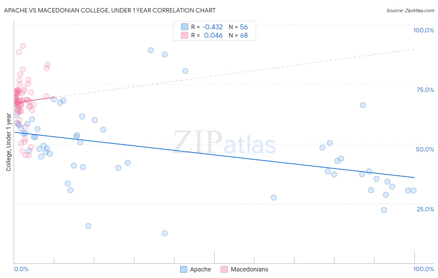 Apache vs Macedonian College, Under 1 year