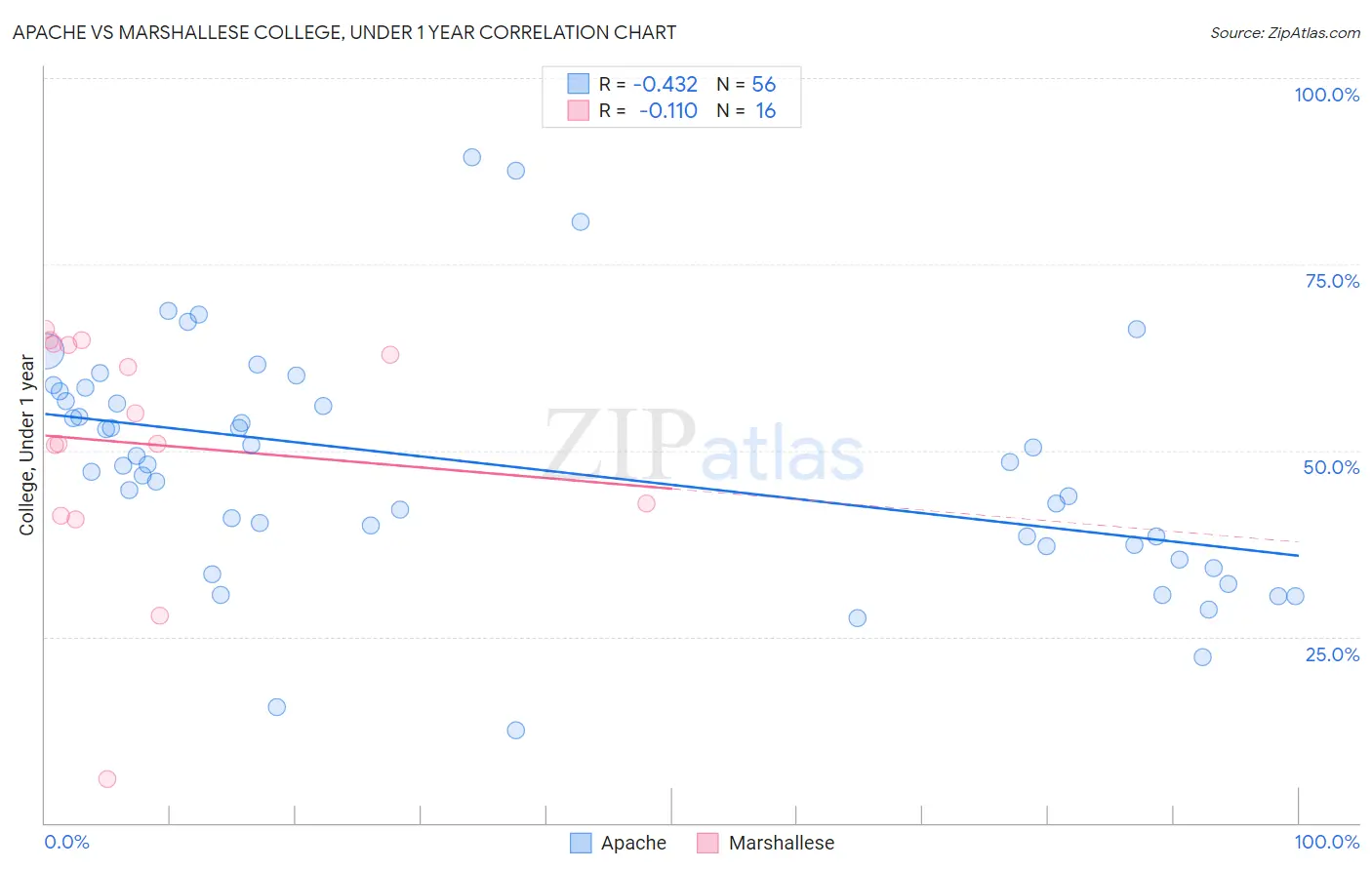 Apache vs Marshallese College, Under 1 year