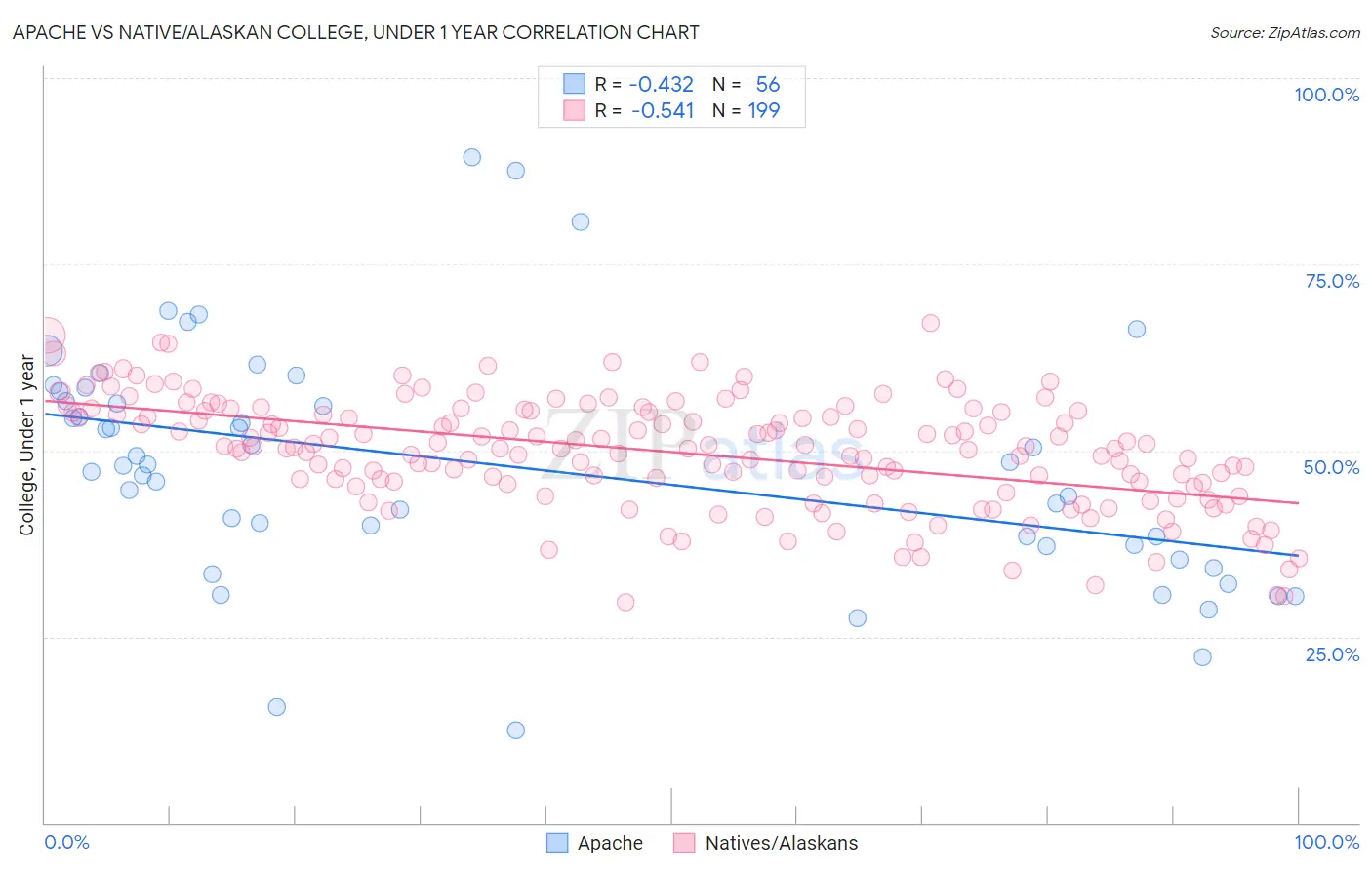 Apache vs Native/Alaskan College, Under 1 year