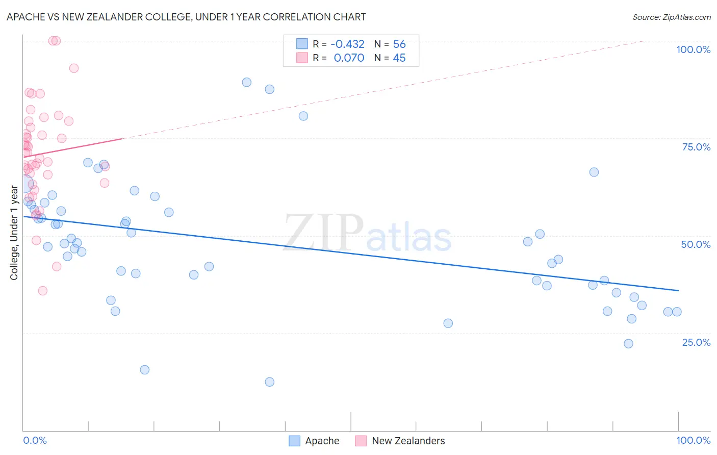 Apache vs New Zealander College, Under 1 year