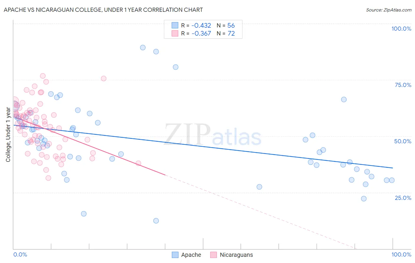 Apache vs Nicaraguan College, Under 1 year