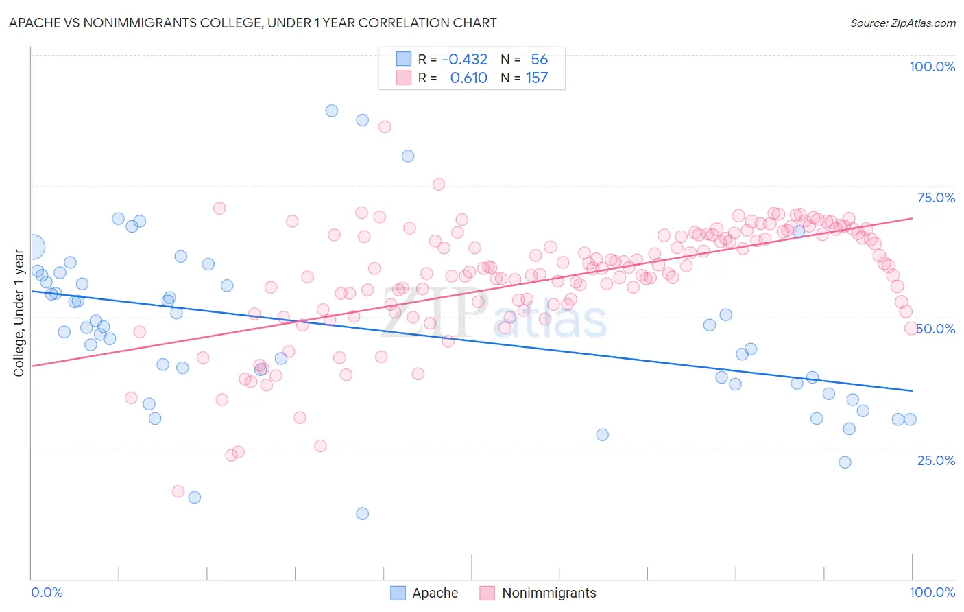 Apache vs Nonimmigrants College, Under 1 year