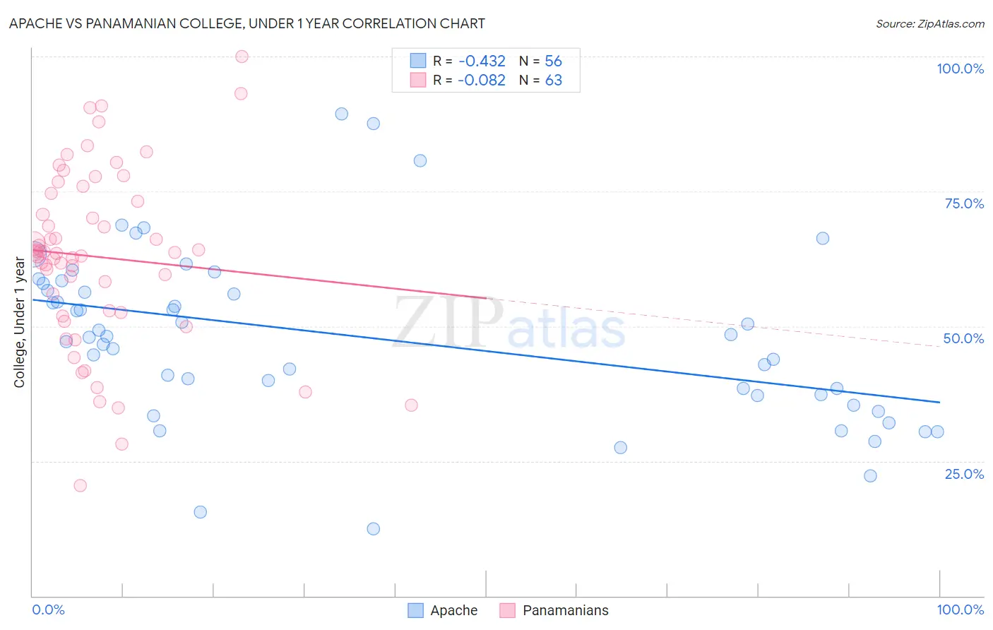 Apache vs Panamanian College, Under 1 year