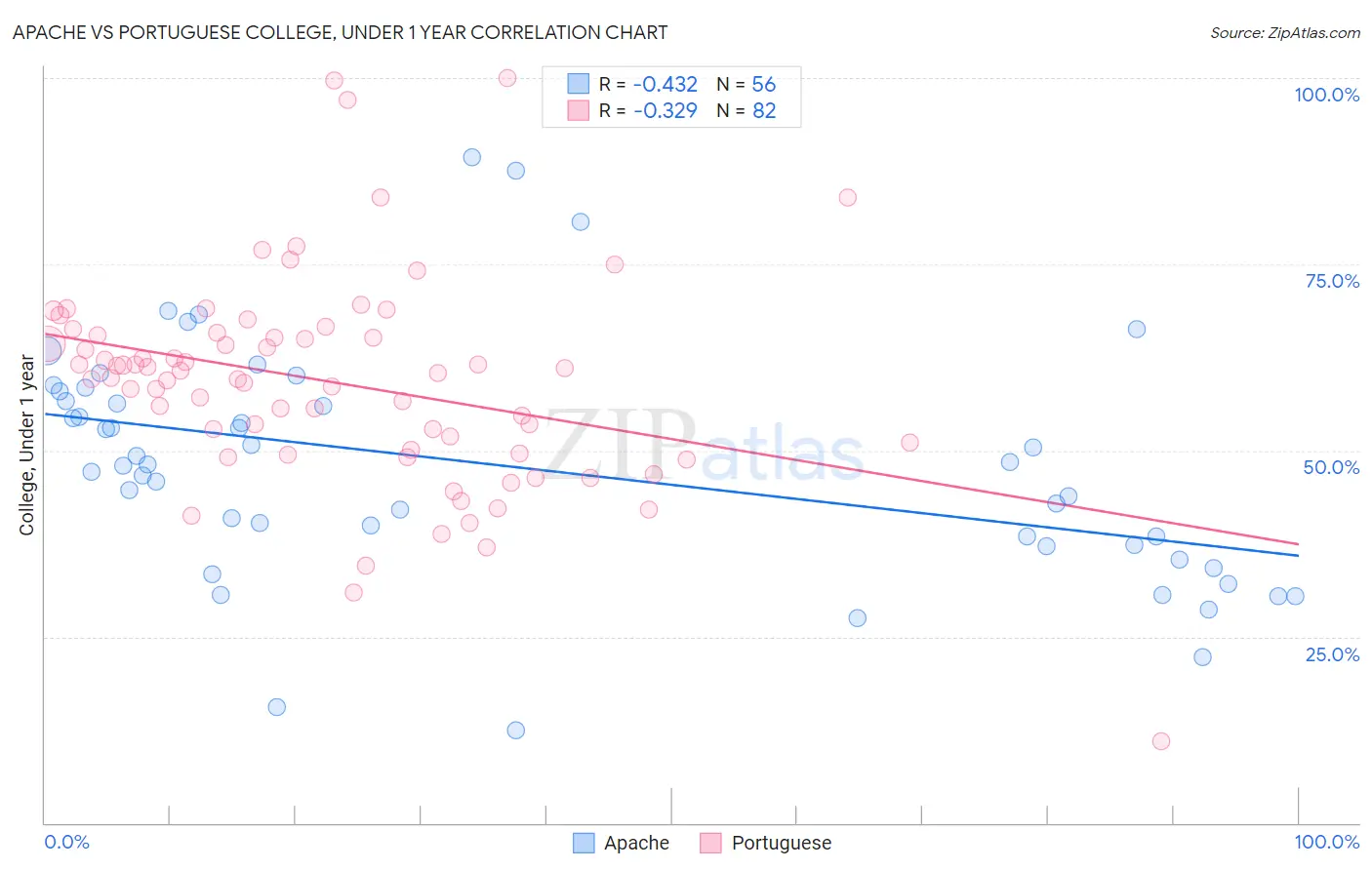 Apache vs Portuguese College, Under 1 year