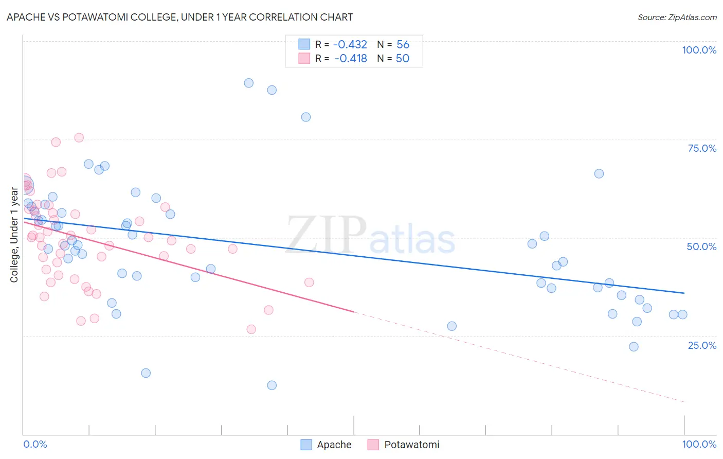 Apache vs Potawatomi College, Under 1 year