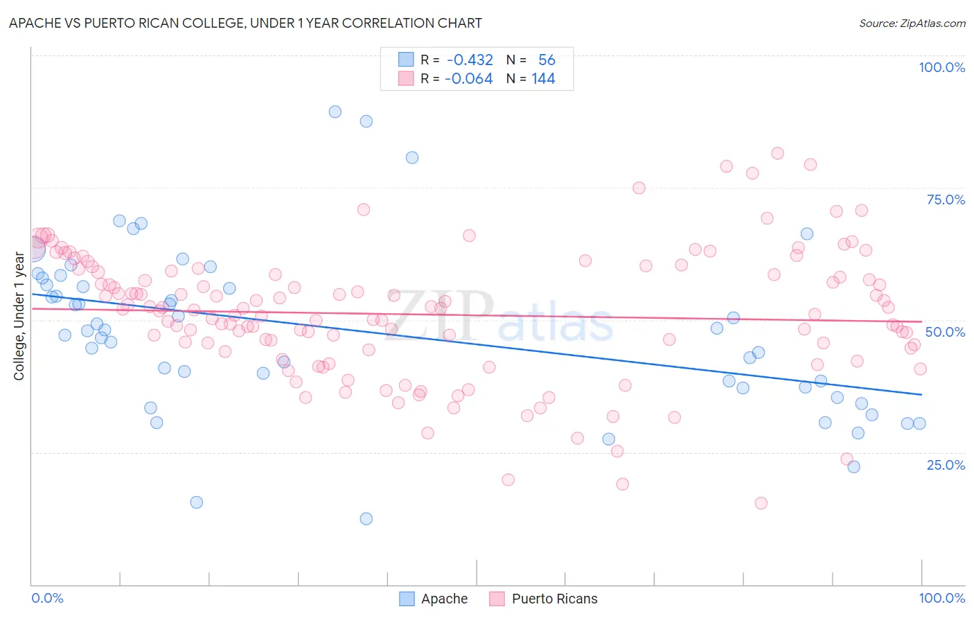 Apache vs Puerto Rican College, Under 1 year
