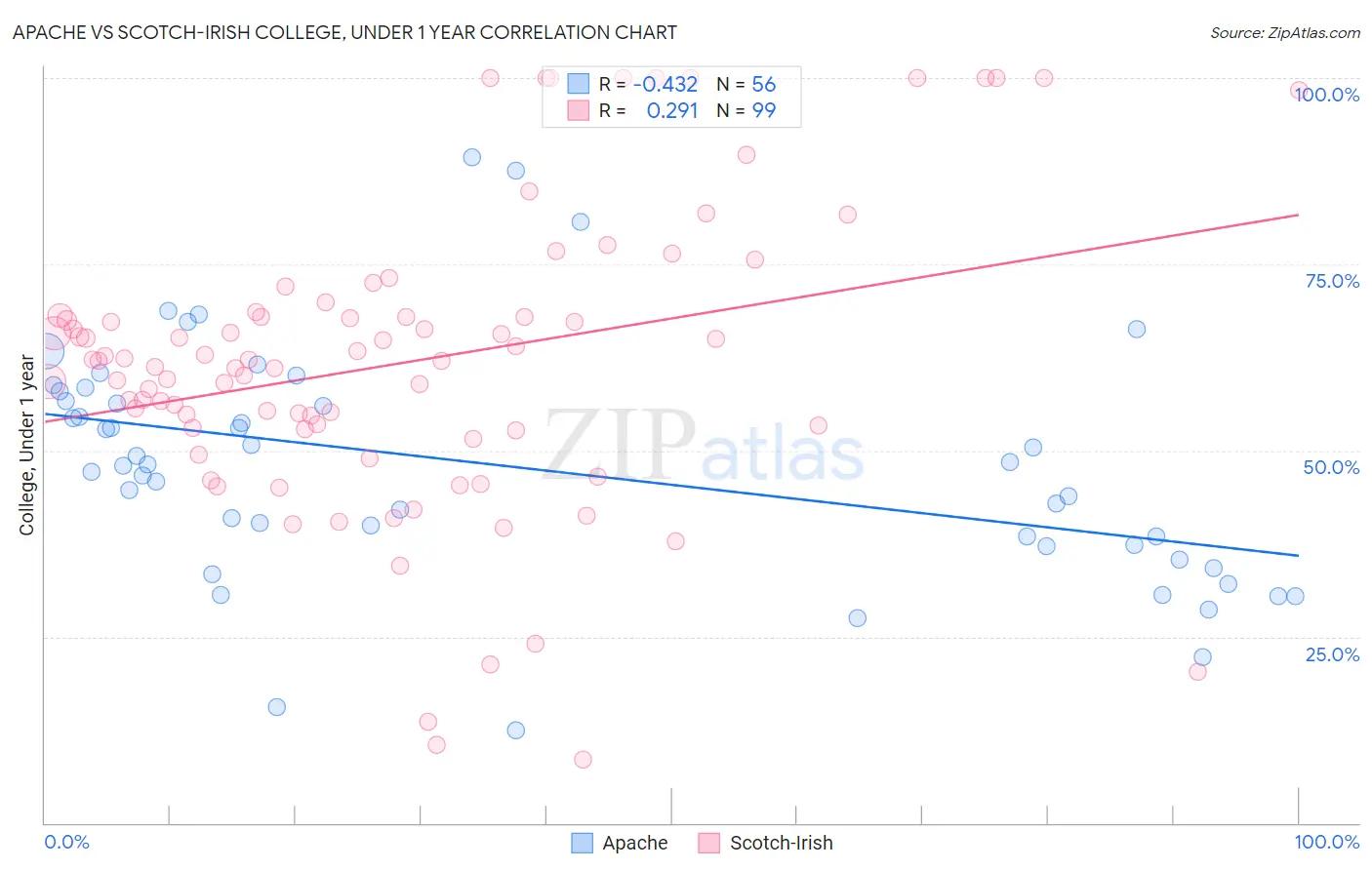 Apache vs Scotch-Irish College, Under 1 year