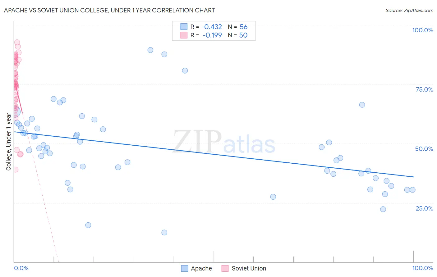 Apache vs Soviet Union College, Under 1 year
