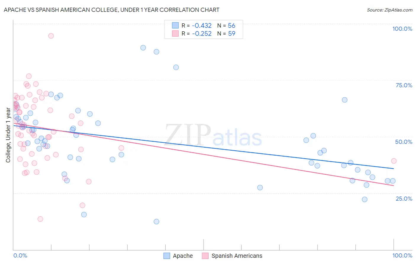 Apache vs Spanish American College, Under 1 year