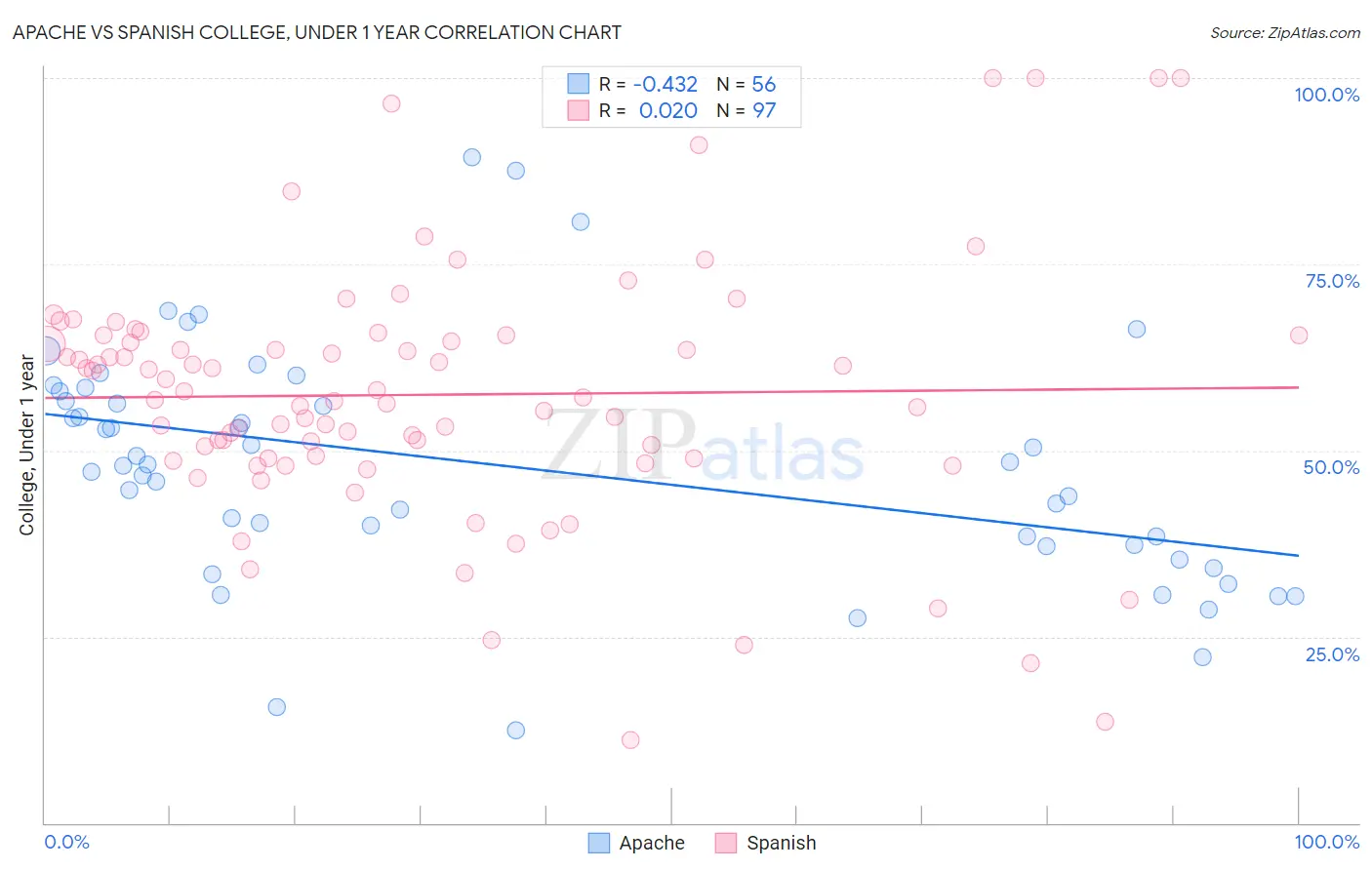 Apache vs Spanish College, Under 1 year