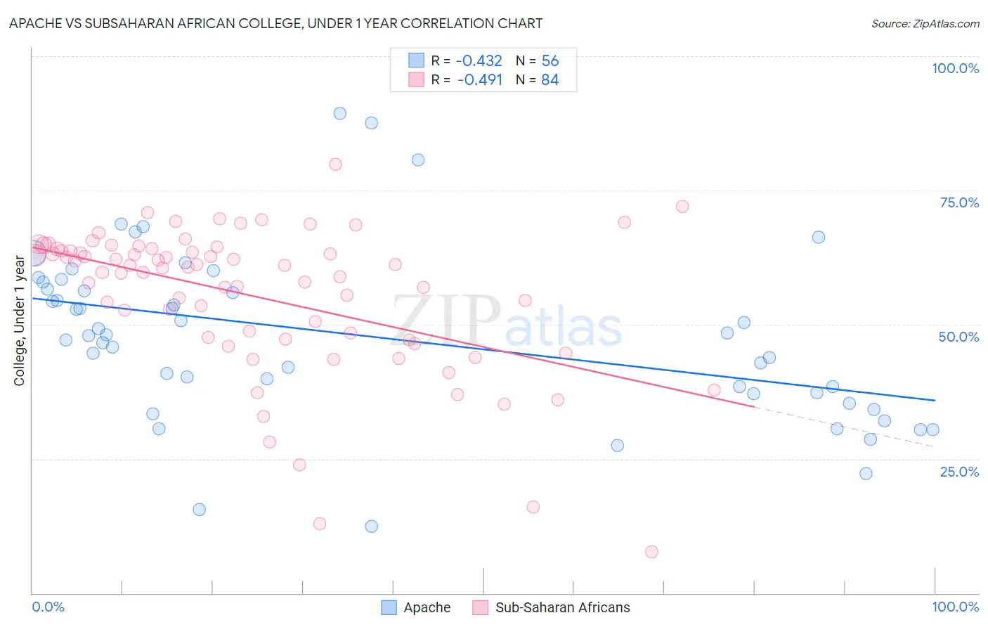 Apache vs Subsaharan African College, Under 1 year