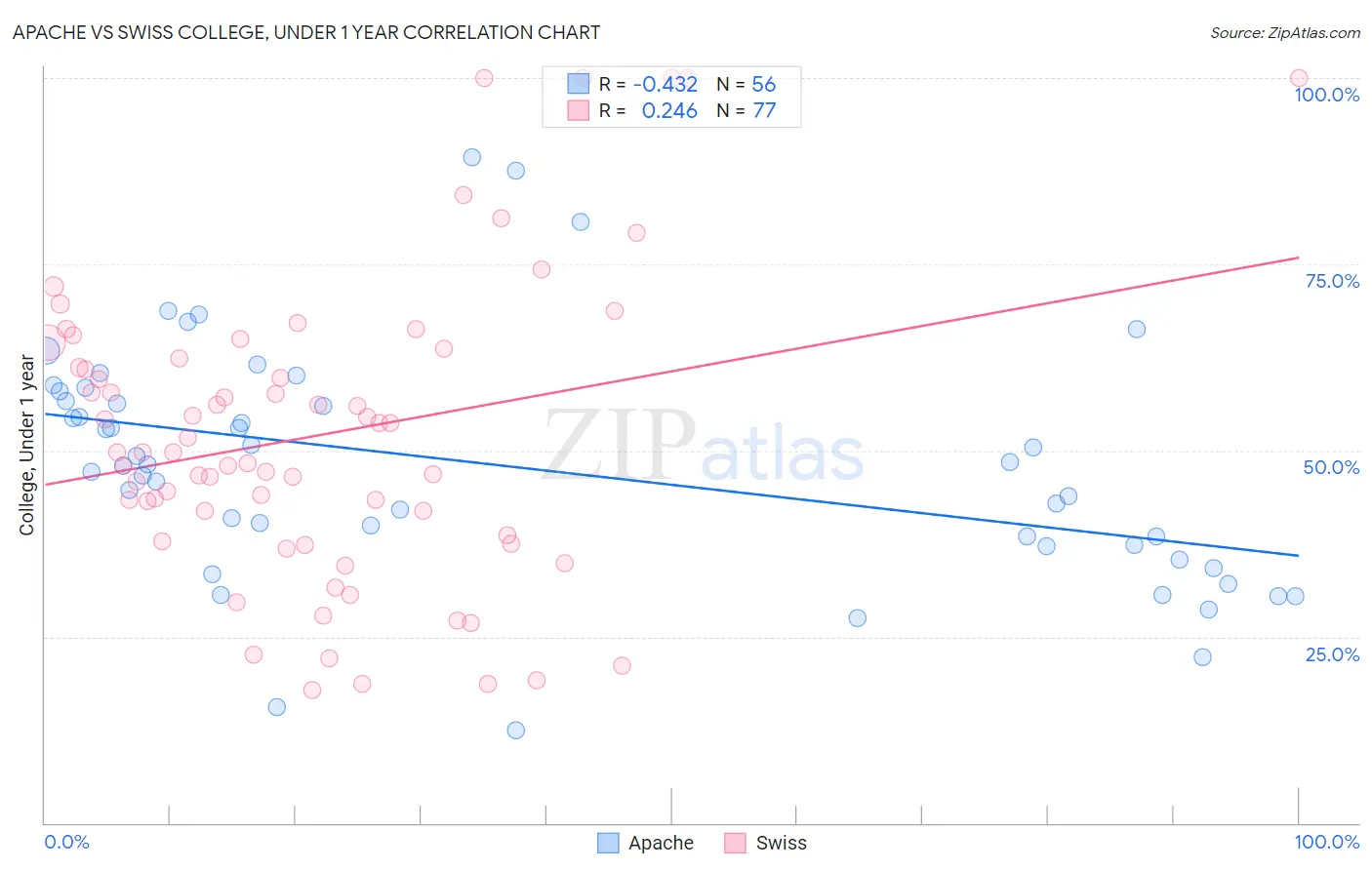 Apache vs Swiss College, Under 1 year