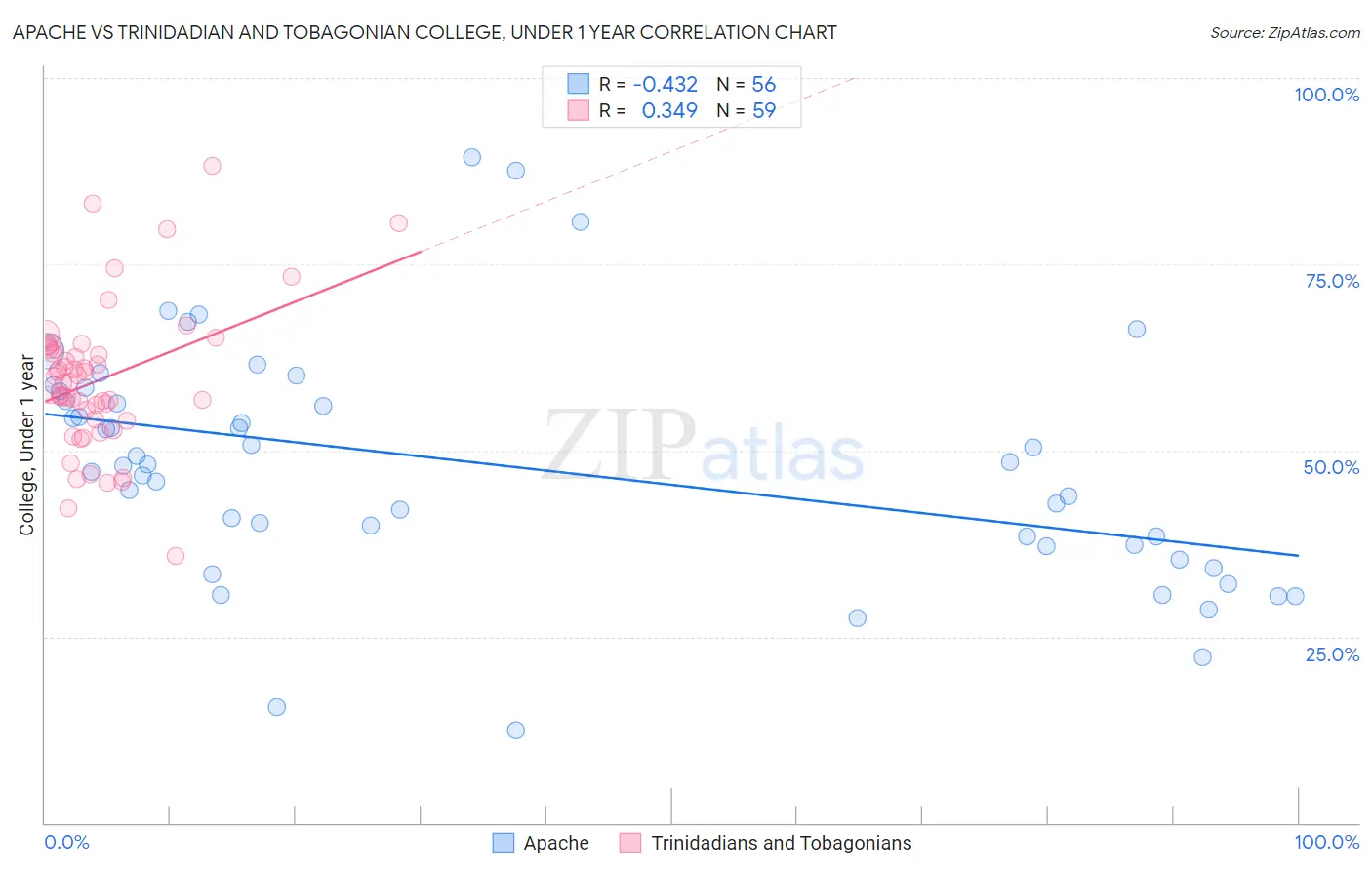 Apache vs Trinidadian and Tobagonian College, Under 1 year