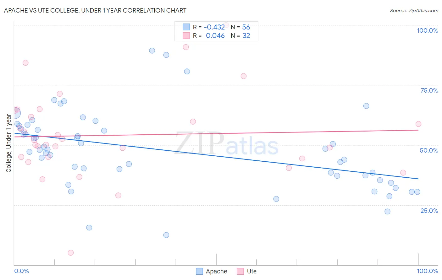 Apache vs Ute College, Under 1 year