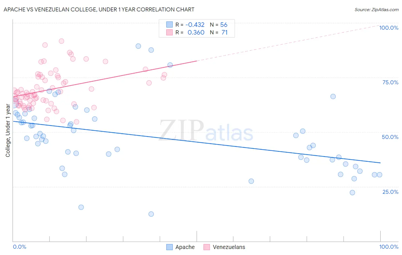 Apache vs Venezuelan College, Under 1 year