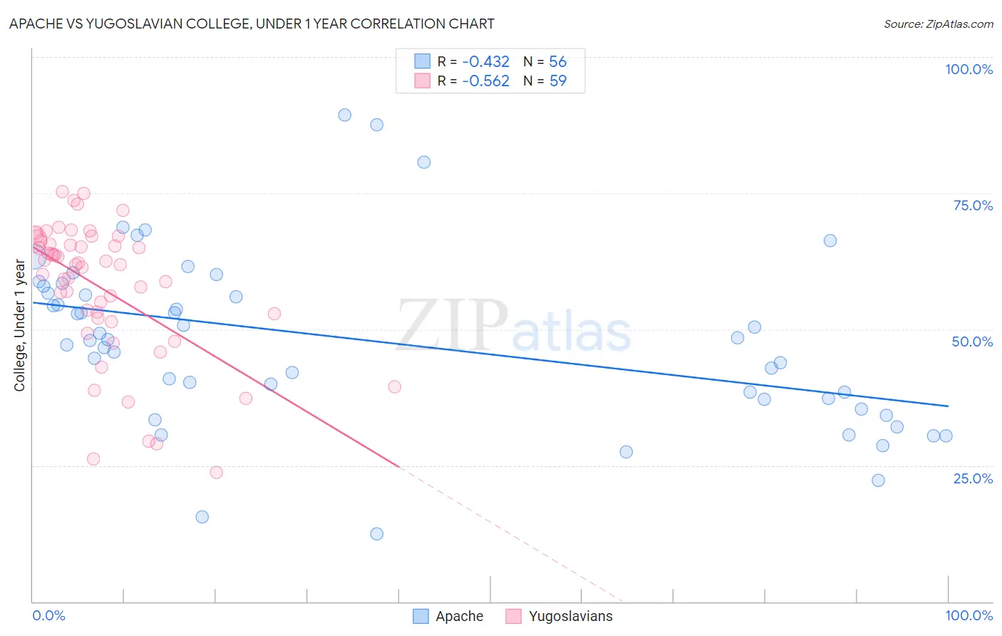 Apache vs Yugoslavian College, Under 1 year