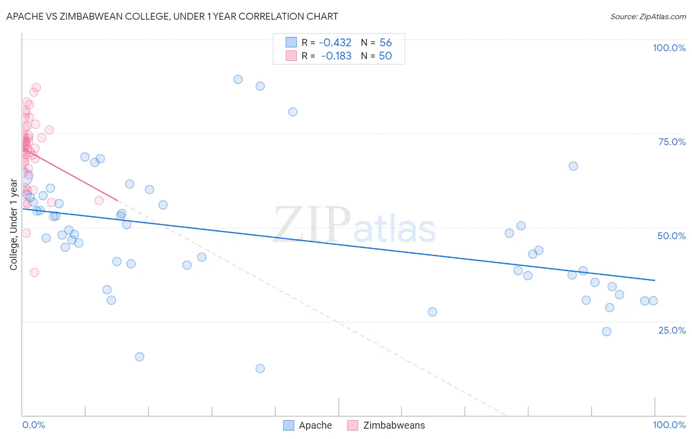 Apache vs Zimbabwean College, Under 1 year