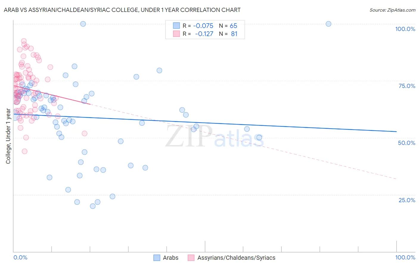 Arab vs Assyrian/Chaldean/Syriac College, Under 1 year